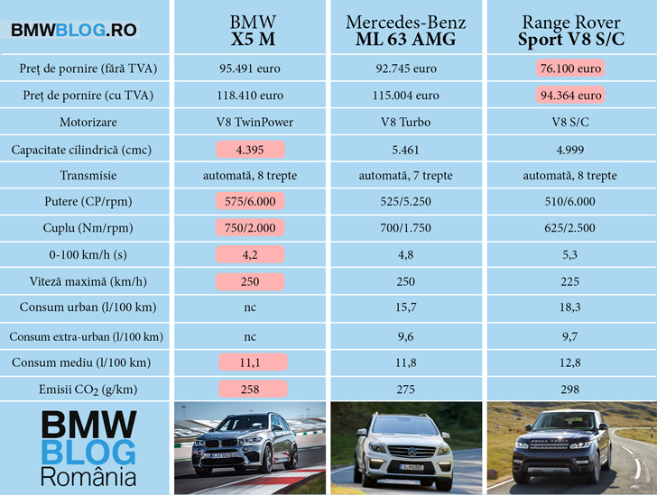 BMW X5 M vs ML 63 AMG vs Range Rover Sport - date tehnice