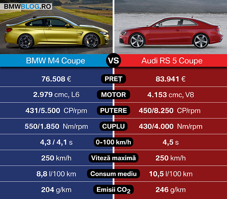 BMW M4 Coupe vs Audi RS 5 Coupe