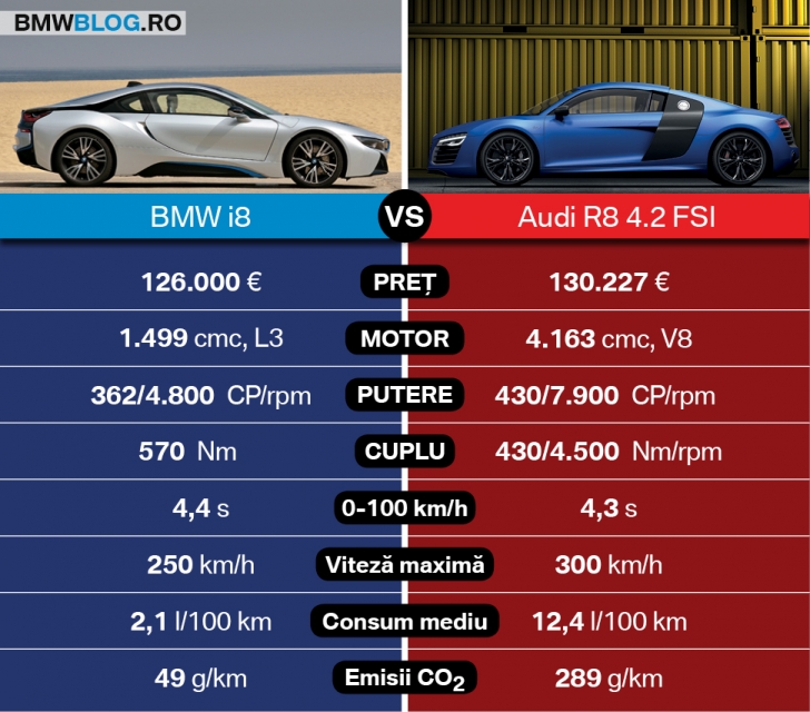 BMW i8 vs Audi R8_date tehnice