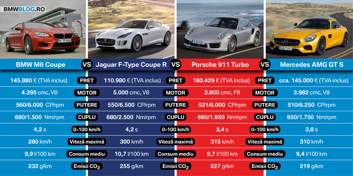 M6 vs 911 vs F-Type vs AMG GT