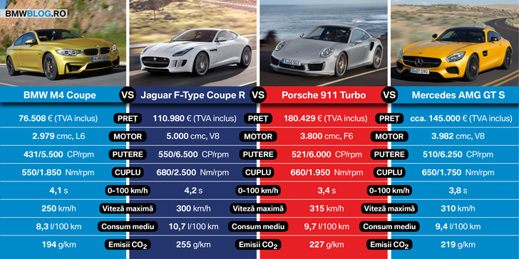 M4 vs 911 vs F-Type vs AMG GT