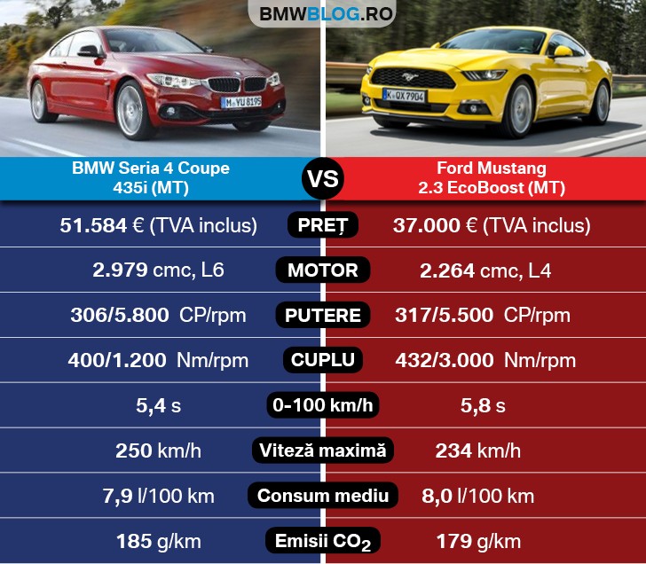 BMW Seria 4 Coupe vs Ford Mustang