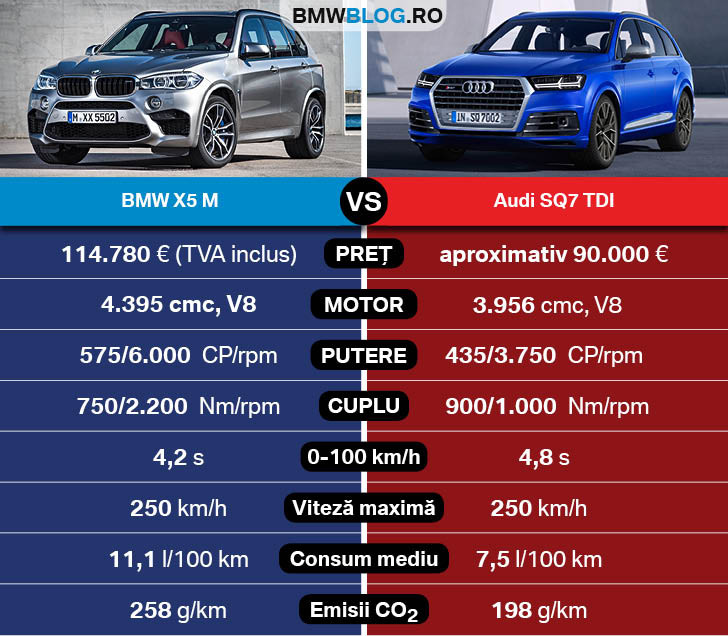 BMW X5 M vs Audi SQ7 TDI