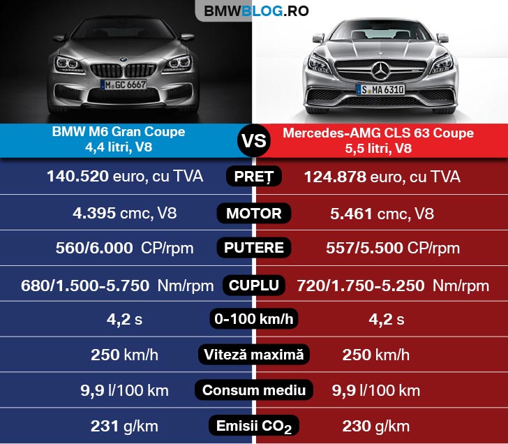 BMW M6 Gran Coupe vs Mercedes-AMG CLS 63 Coupe