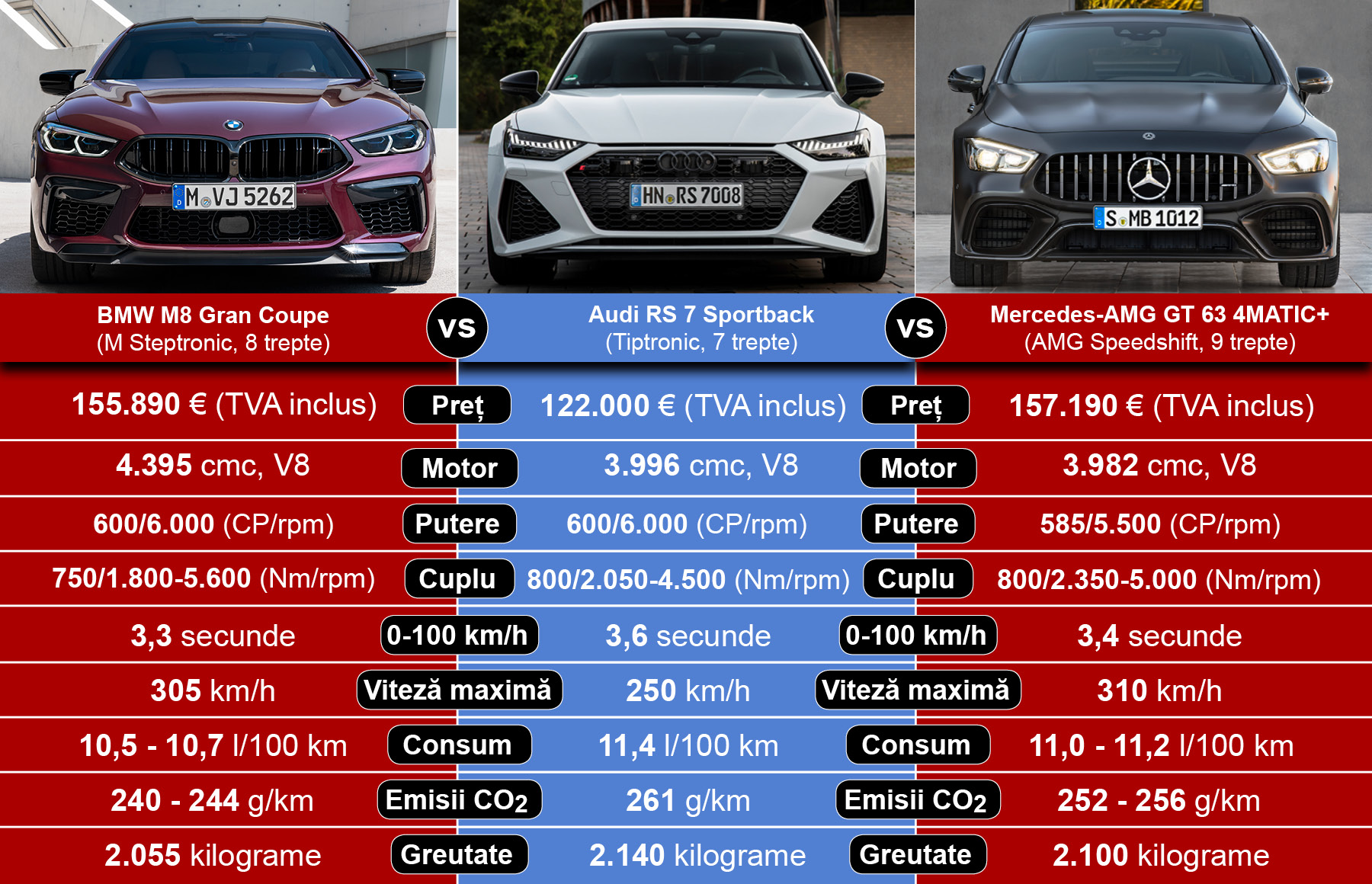 BMW M8 Gran Coupe vs concurența